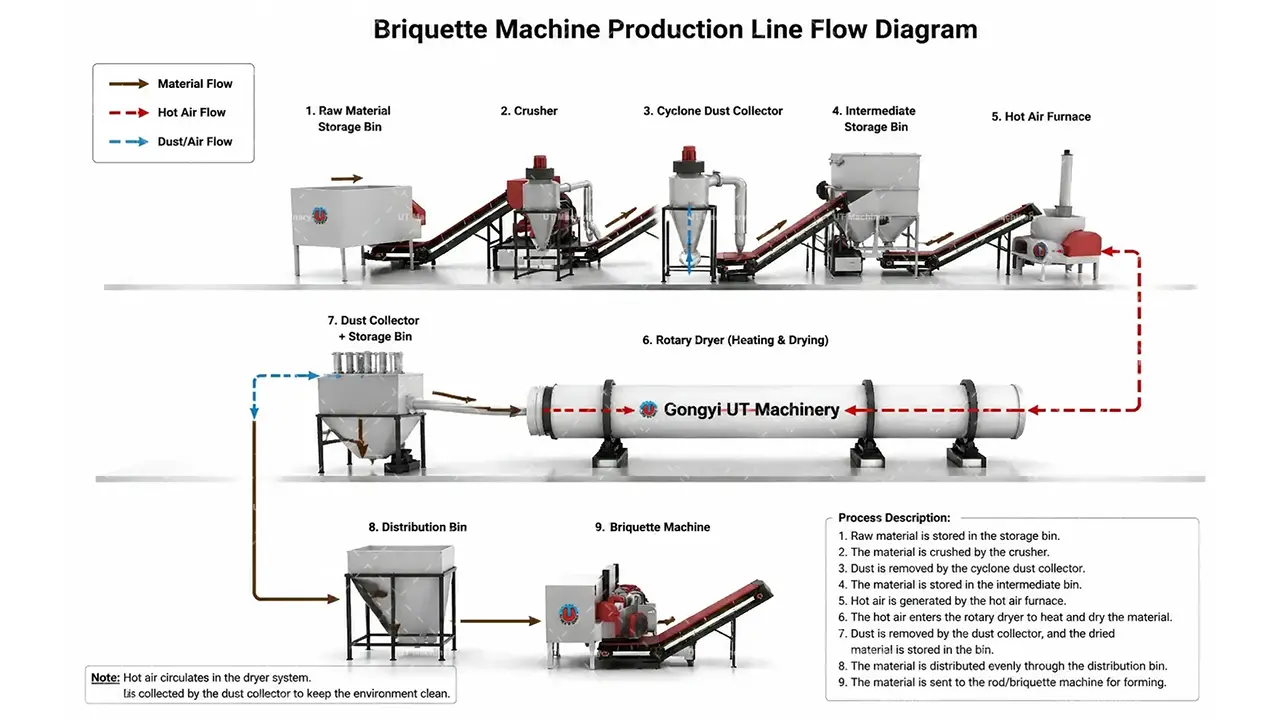 Fluxograma da linha de produção de briquetes sólidos de biomassa, desde o armazenamento da matéria-prima até a moldagem final