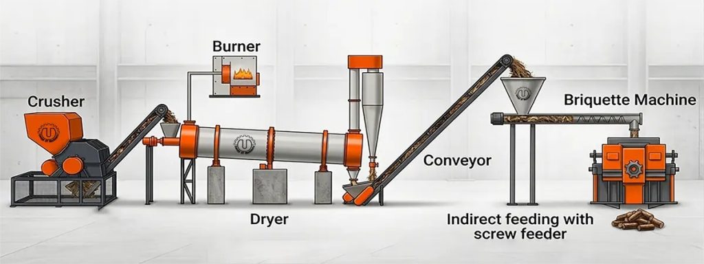 Layout completo da linha de produção de briquetes por estamparia mecânica, desde o triturador e secador rotativo até a briquetadeira com alimentação por rosca sem fim indireta.