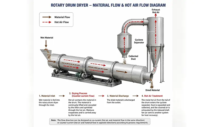 Diagrama de fluxo de material e ar quente de um secador de tambor rotativo — UT Machinery