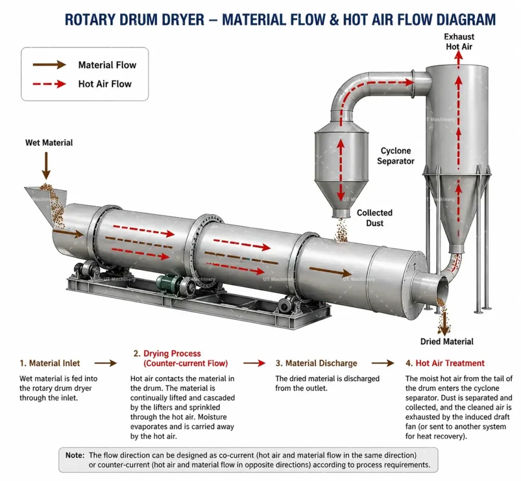 Diagrama de fluxo de material e ar quente de um secador de tambor rotativo — UT Machinery