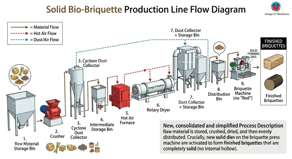 Fluxograma da linha de produção de briquetes de biomassa sólida com triturador, secador e briquetadeira